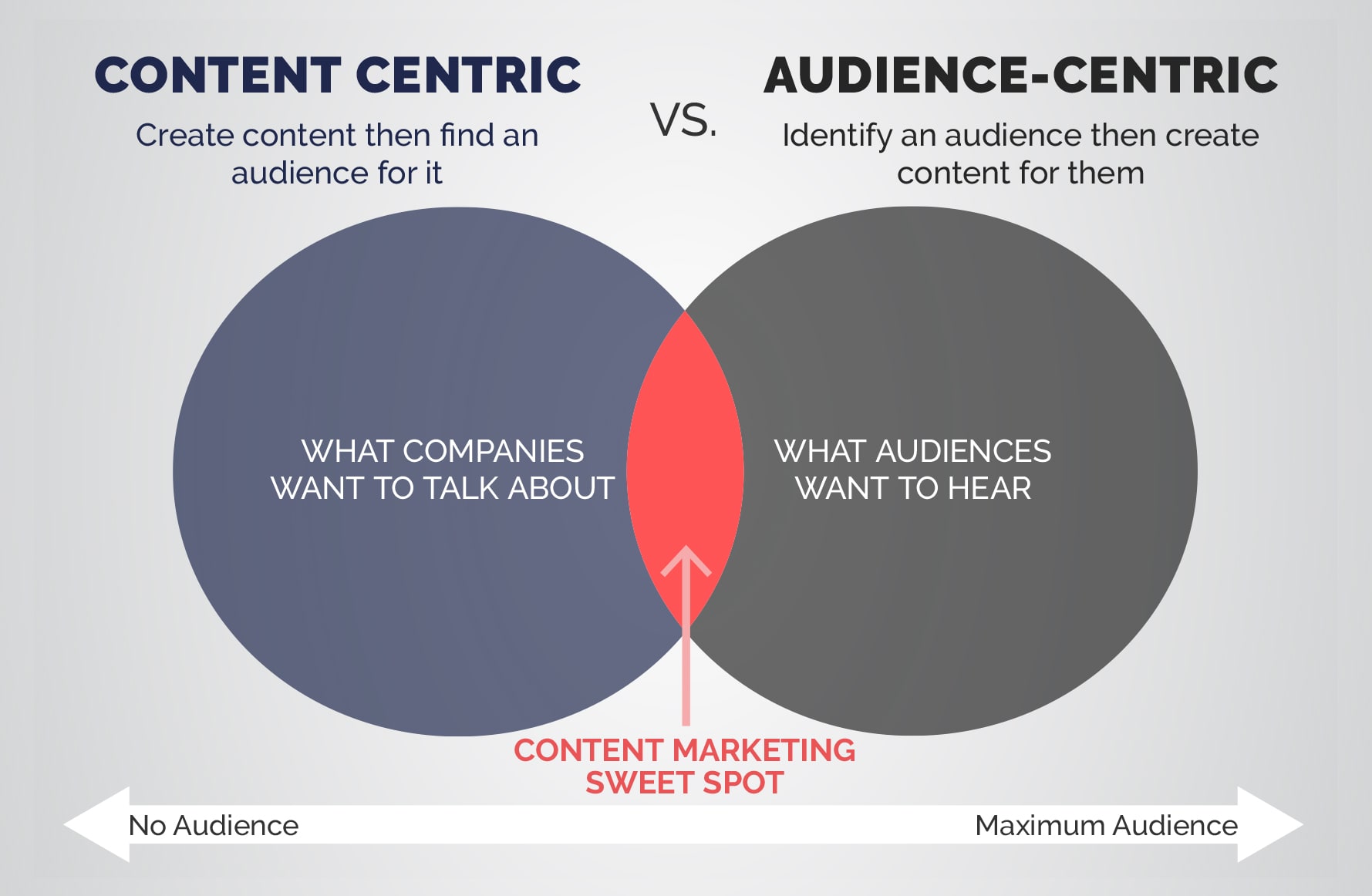 What is the opposite of content marketing?