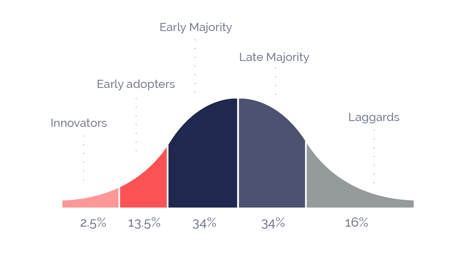 diffusion of innovation curve
