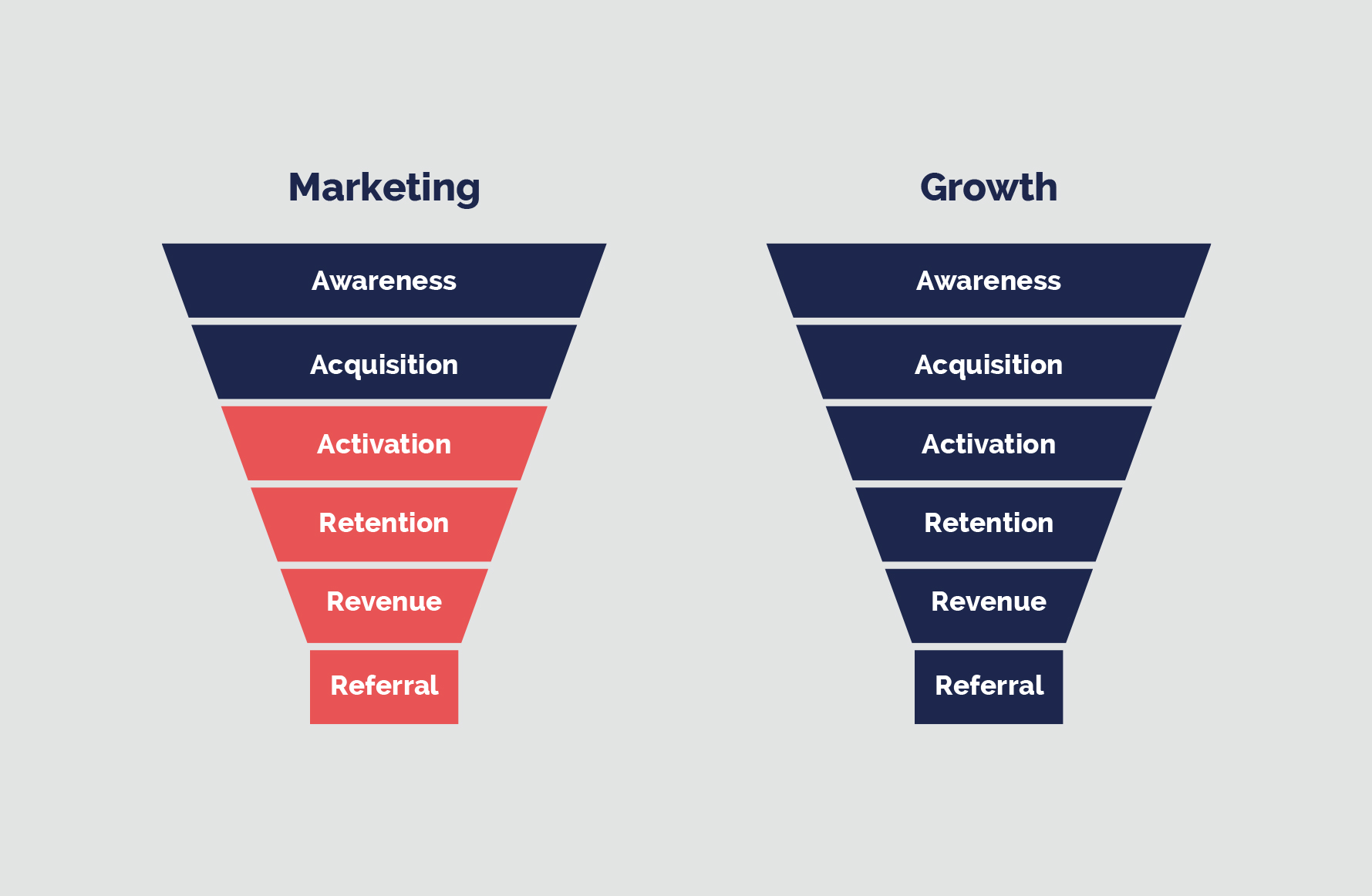 What the hell is growth marketing? - Yell Creative